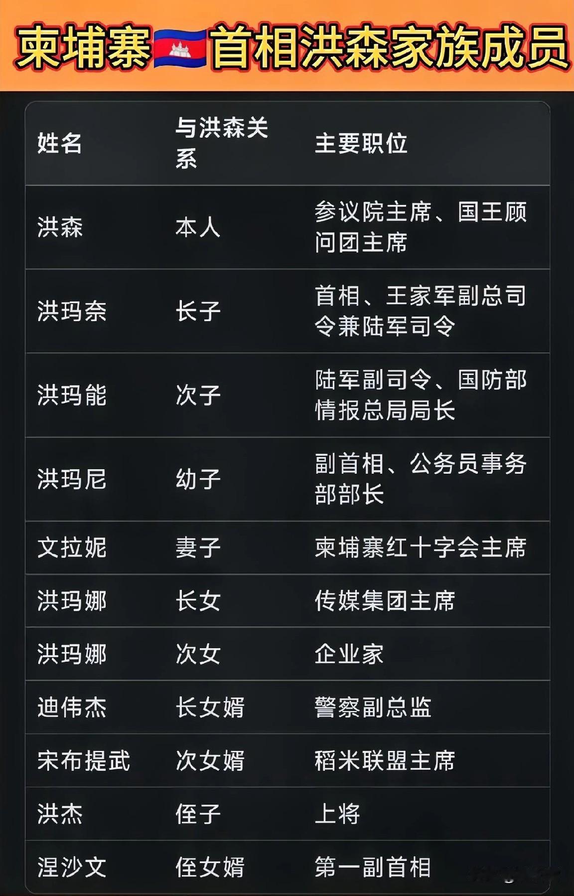 富可敌国？洪森家族的财产加起来确实比柬埔寨还要多。索性直接说整个柬埔寨都是洪森的