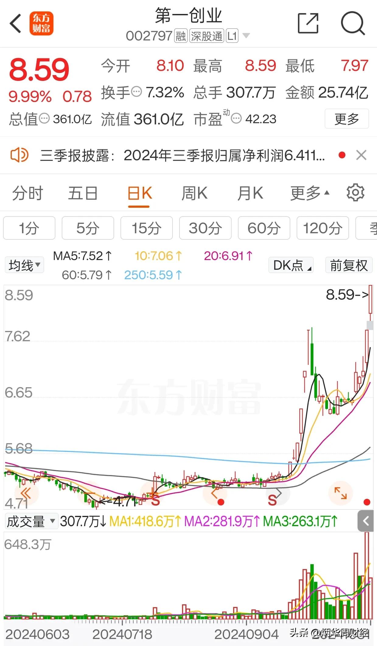 券商这次轮到第一创业领涨。无他，深圳本地股属性加持而已[加油加油][加油加油][