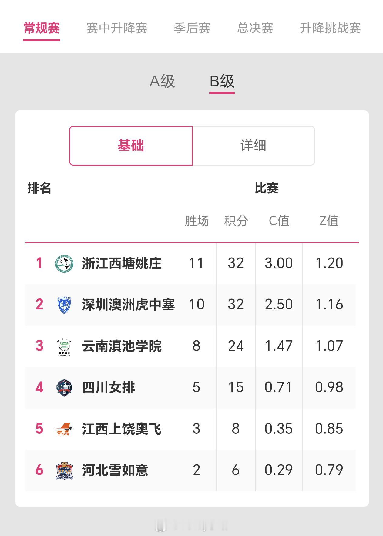 2025-2026赛季中国女子排球超级联赛B级第13轮后积分榜排名，浙江和深圳锁