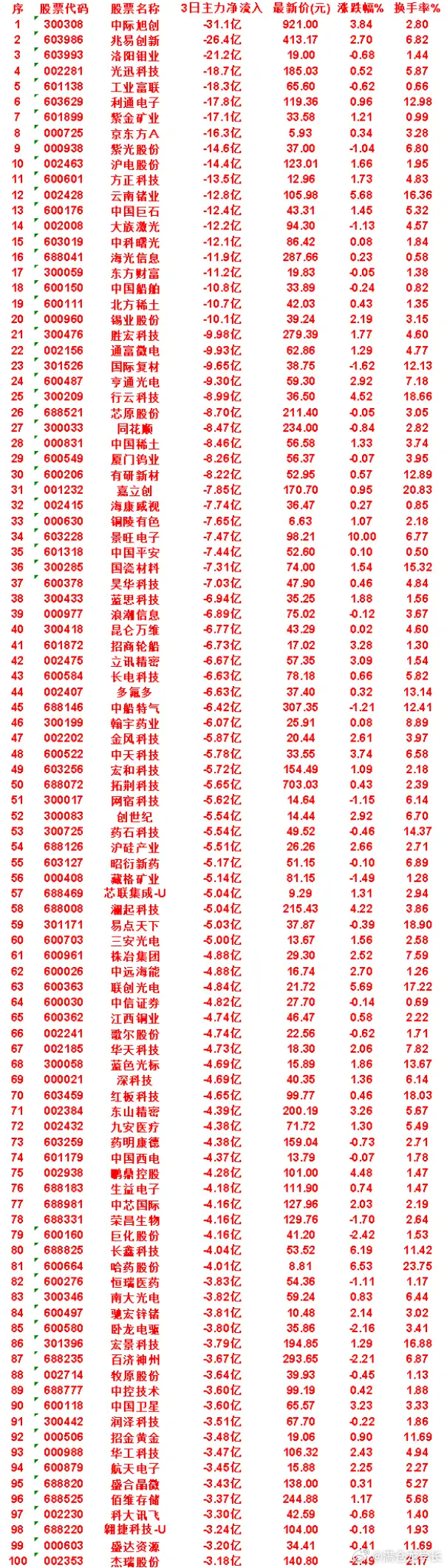 8月13日，前3天主力流出的名单沪电股份：3日净流出 14.4亿，涨跌幅 1.6