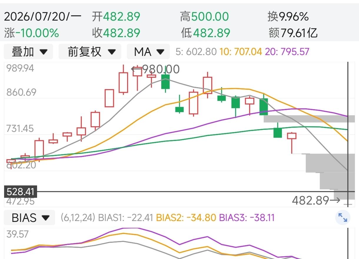 德明利以跌停价开盘，这是连续第四个跌停了，股价从736元下跌到482.89元，下