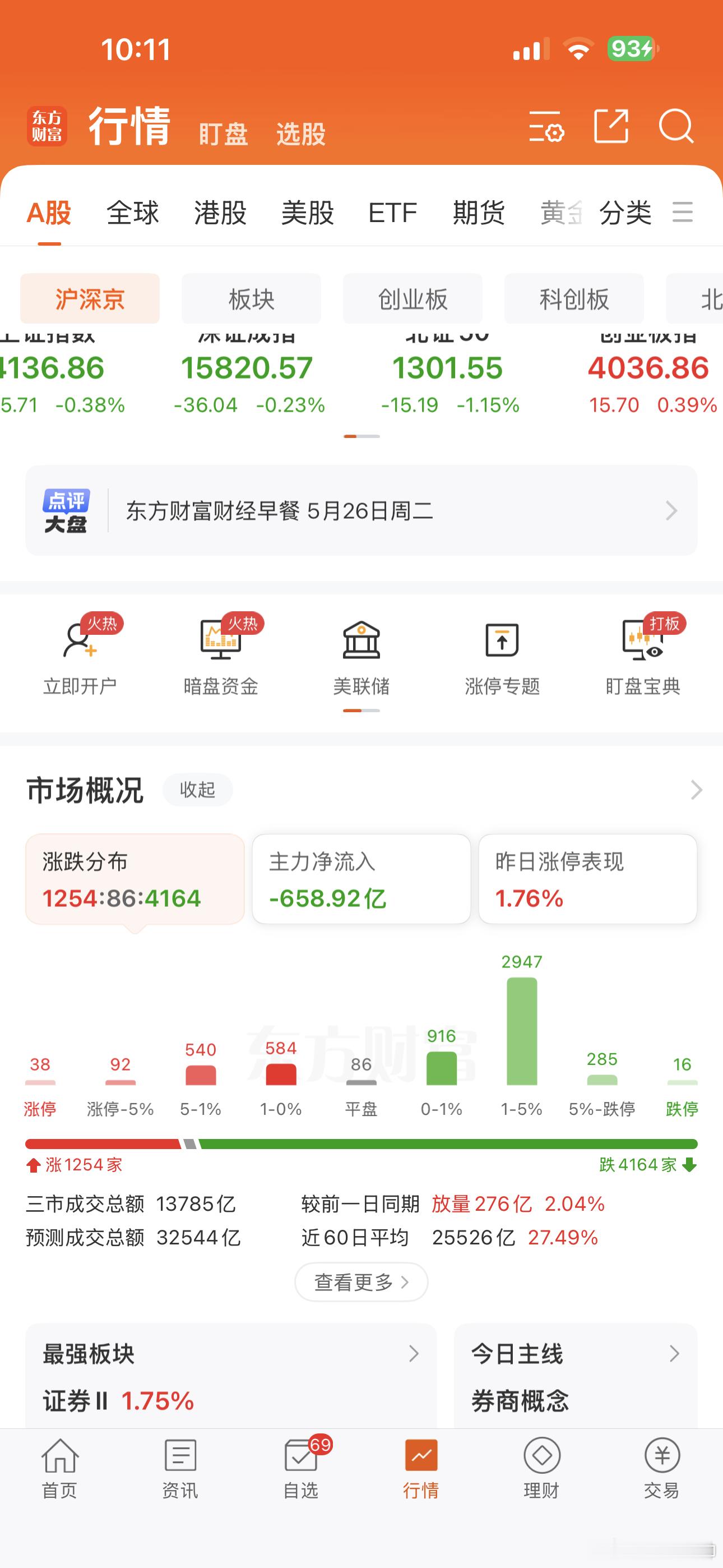 今天的盘面是很惨的，指数没跌，4200+待上涨！！！ 