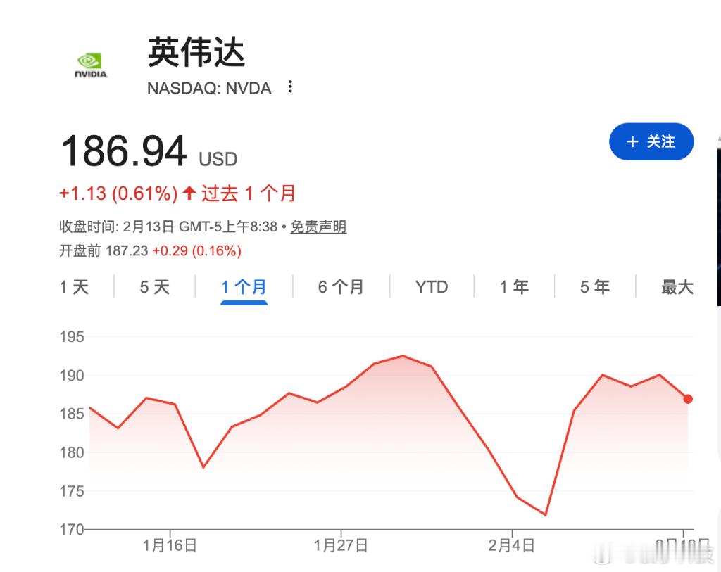 【英伟达四季度至今仅涨1%】据华尔街见闻，尽管人工智能领域资本支出持续膨胀，英伟