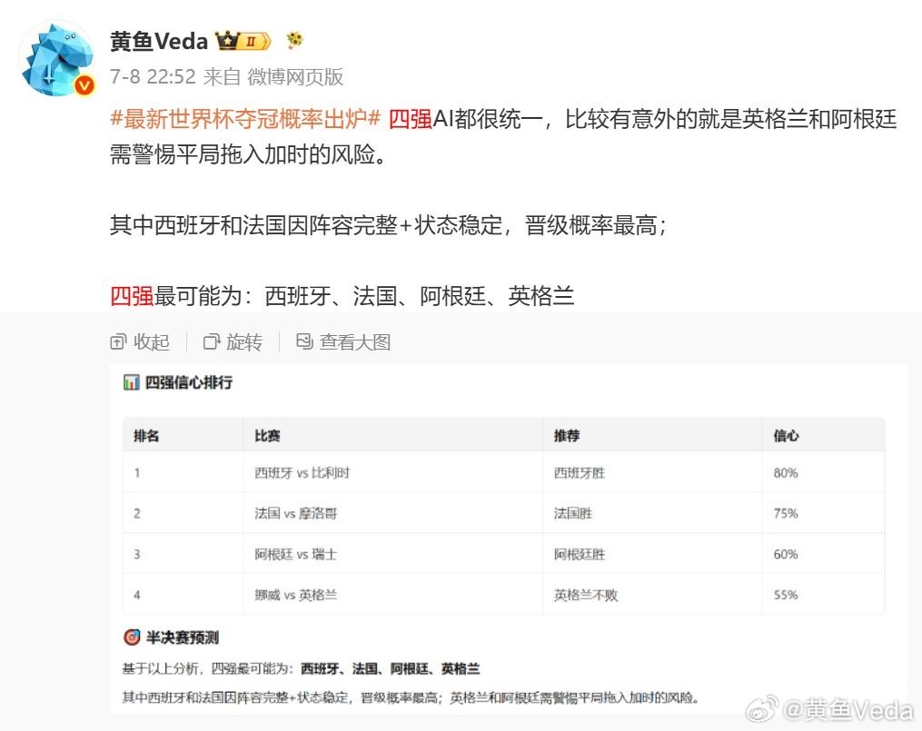 挪威vs英格兰 世界杯四强，目前踢了3场，准了3场，连英格兰的加时都预测到了。 