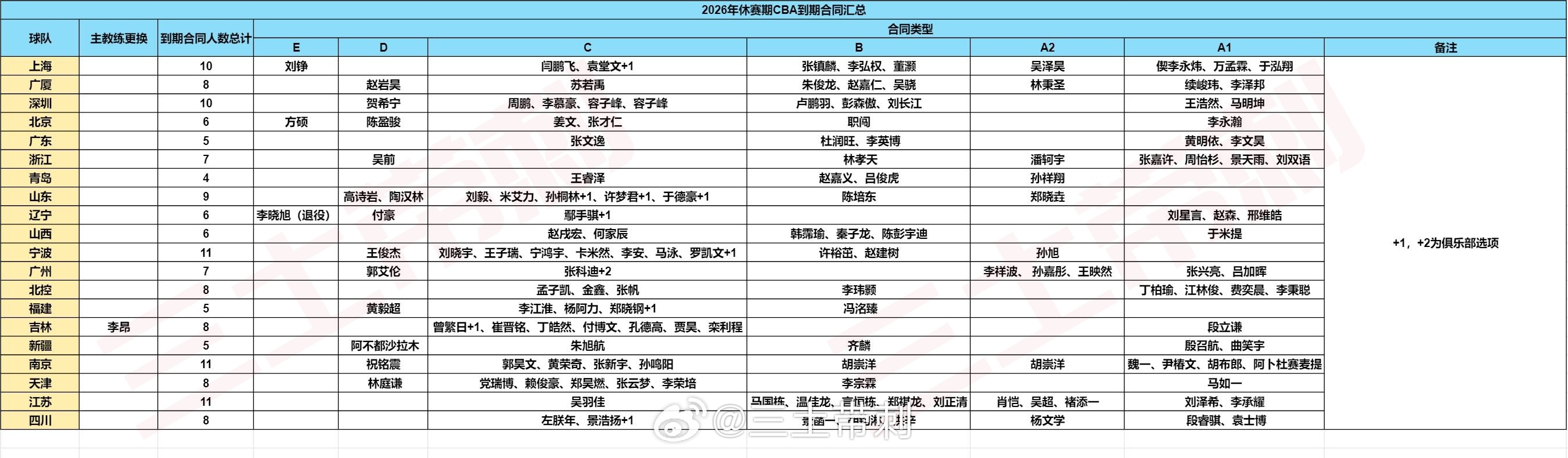 cbaCBA 2026年夏天，CBA这个休赛期，本土球员到期合同一共153人，其