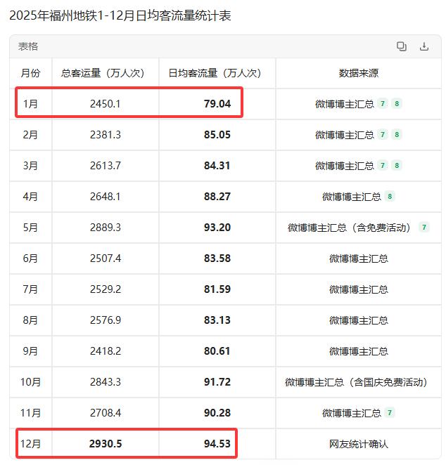 【2025年福州地铁1-12月日均客流量统计表】

做了一份统计表格，那就是福州
