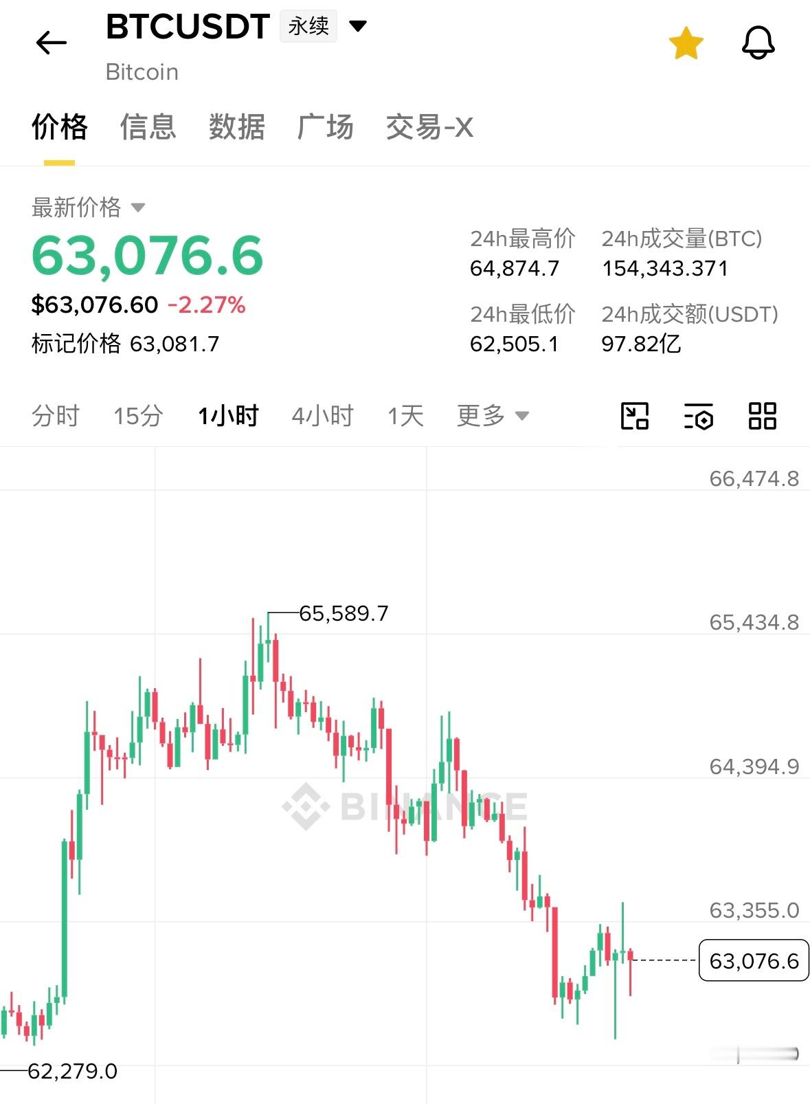 稳住63000再冲65000多军加油比特币btc