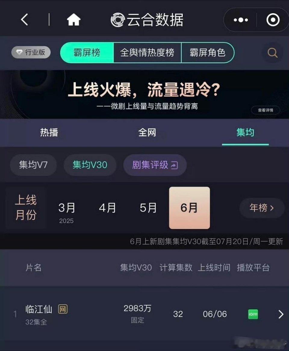 白鹿曾舜晞《临江仙》集均v30，2983万，于正之前说要6000万，扑了还是爆了