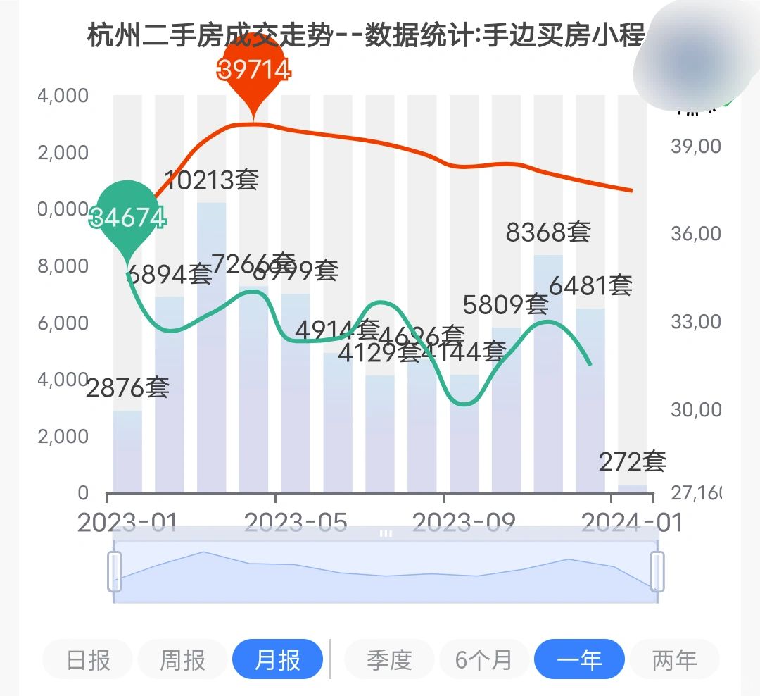 2023年杭州二手房成交呈现“龙头凤尾猪肚子”的局面！
2023年落下帷幕，杭州...