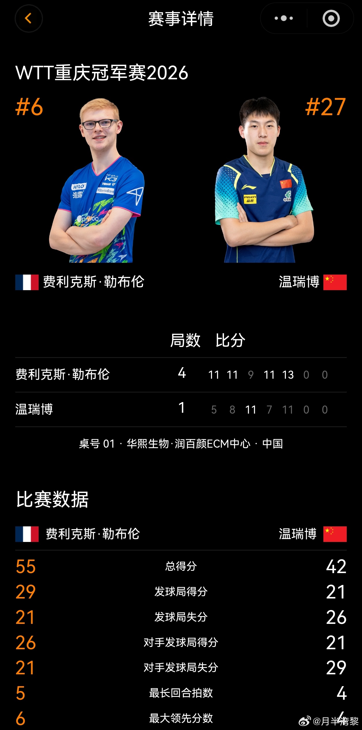 2026WTT冠军赛重庆站F勒布伦夺冠🏆温瑞博1-4F勒布伦【5-11，8-1