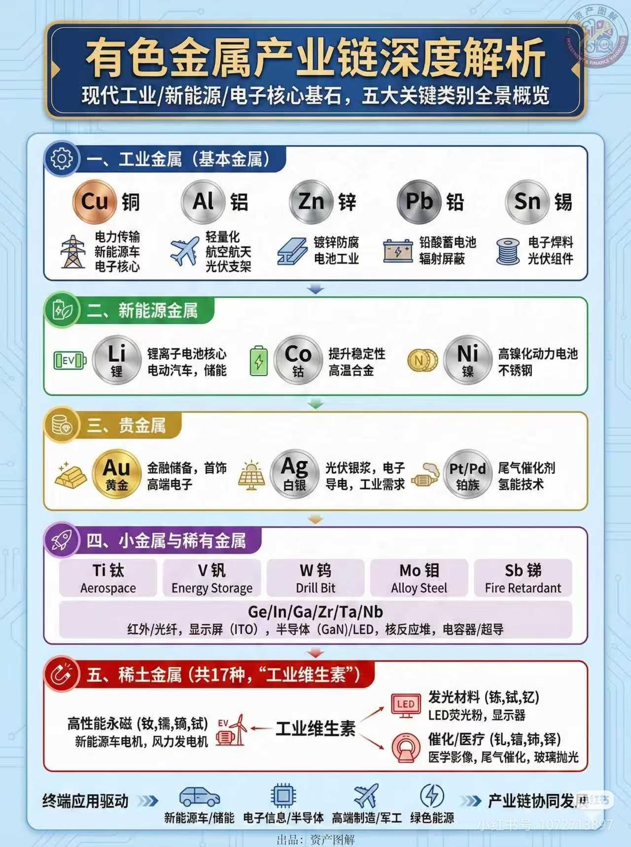 大白话版！5类有色金属，谁才是未来10年的硬通货？
 
说句扎心的：
你连有色都