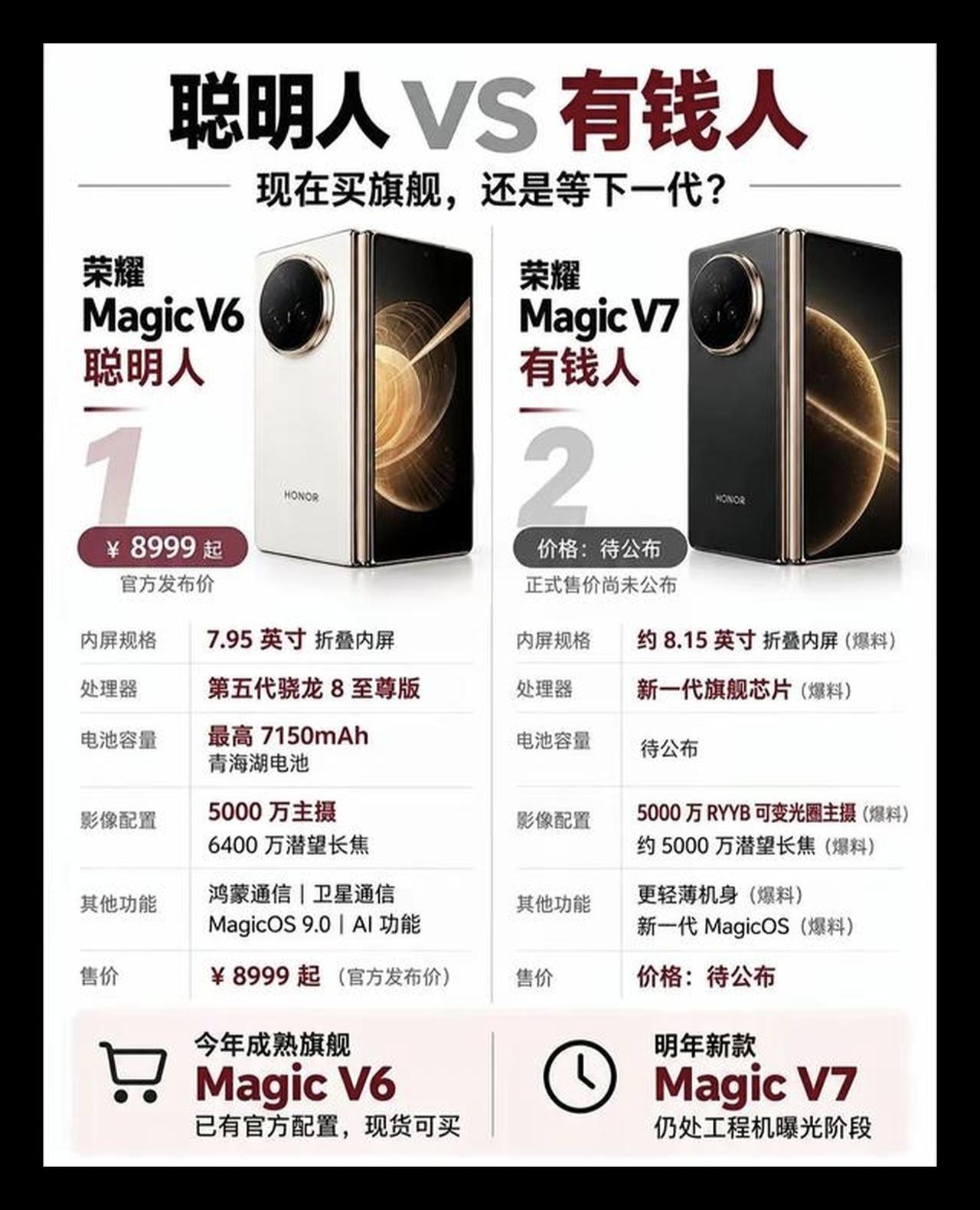 等荣耀Magic V7的人，根本不是有钱没处花，反而是最精明的等等党。现在冲V6