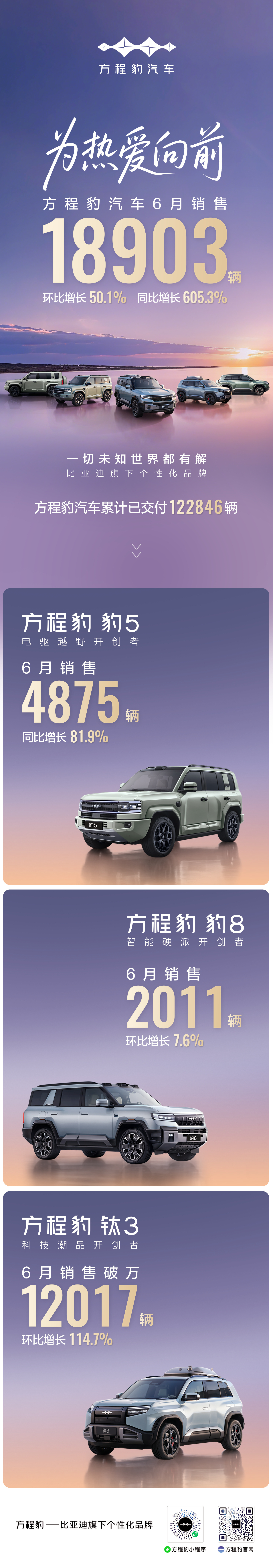 方程豹钛三交付了一万两千台。牛！ ​​​