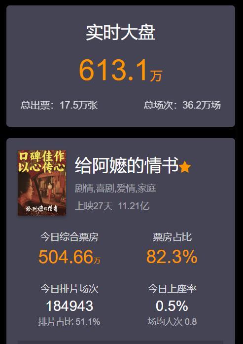 【1400万赚11亿！70倍票房回报，电影《给阿嬷的情书》打了多少资本的脸？】