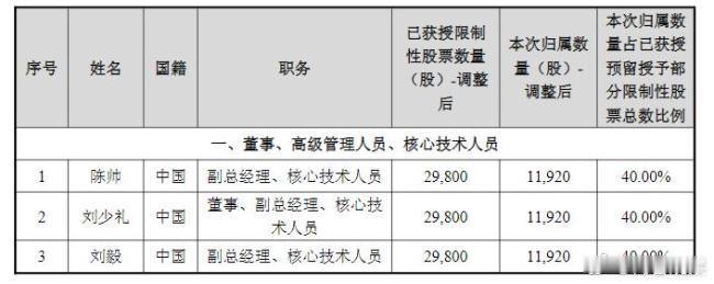 【寒武纪6.9亿员工股份激励将到账】寒武纪124名员工人均获557万8月18日消
