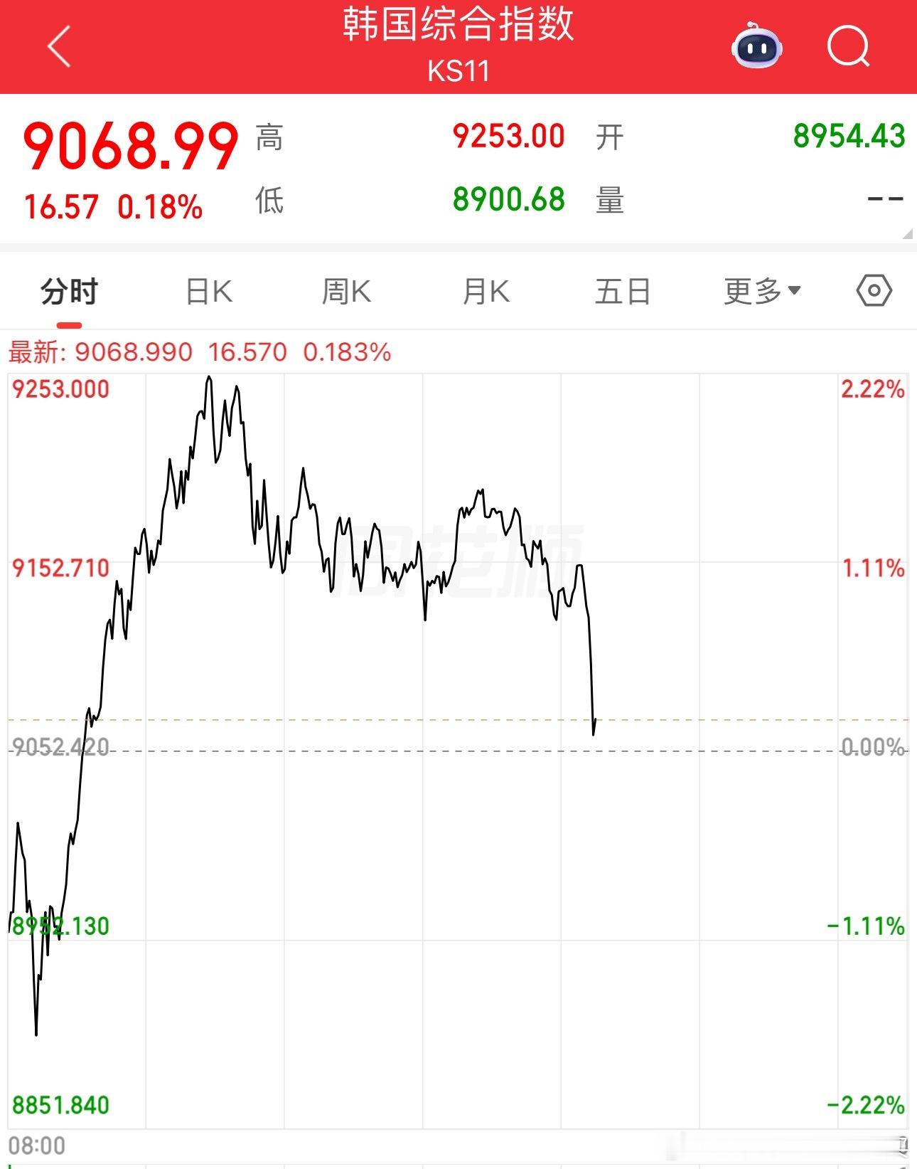 韩国综合指数早盘从水下拉红，不过现在正在跳水韩国股市