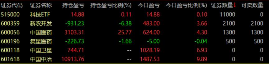 10月10日实盘操作分享：
1、卖出：中国中冶-100%仓位，中国卫星-100%