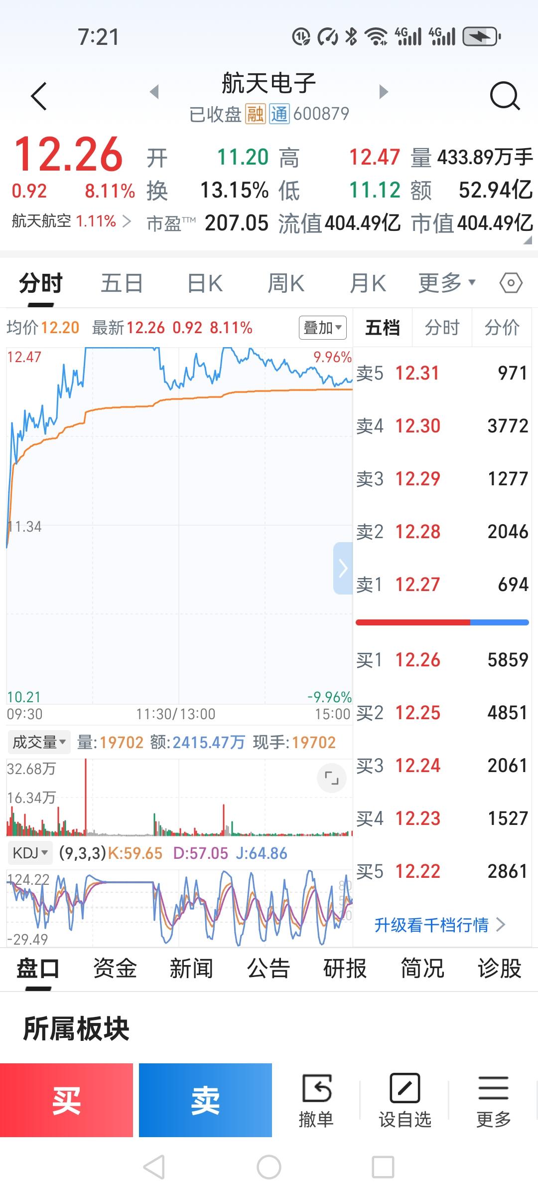 航天电子：惊心动魄的一天，卖飞后它竟涨停了！

今天这行情，真是让人心跳加速。早