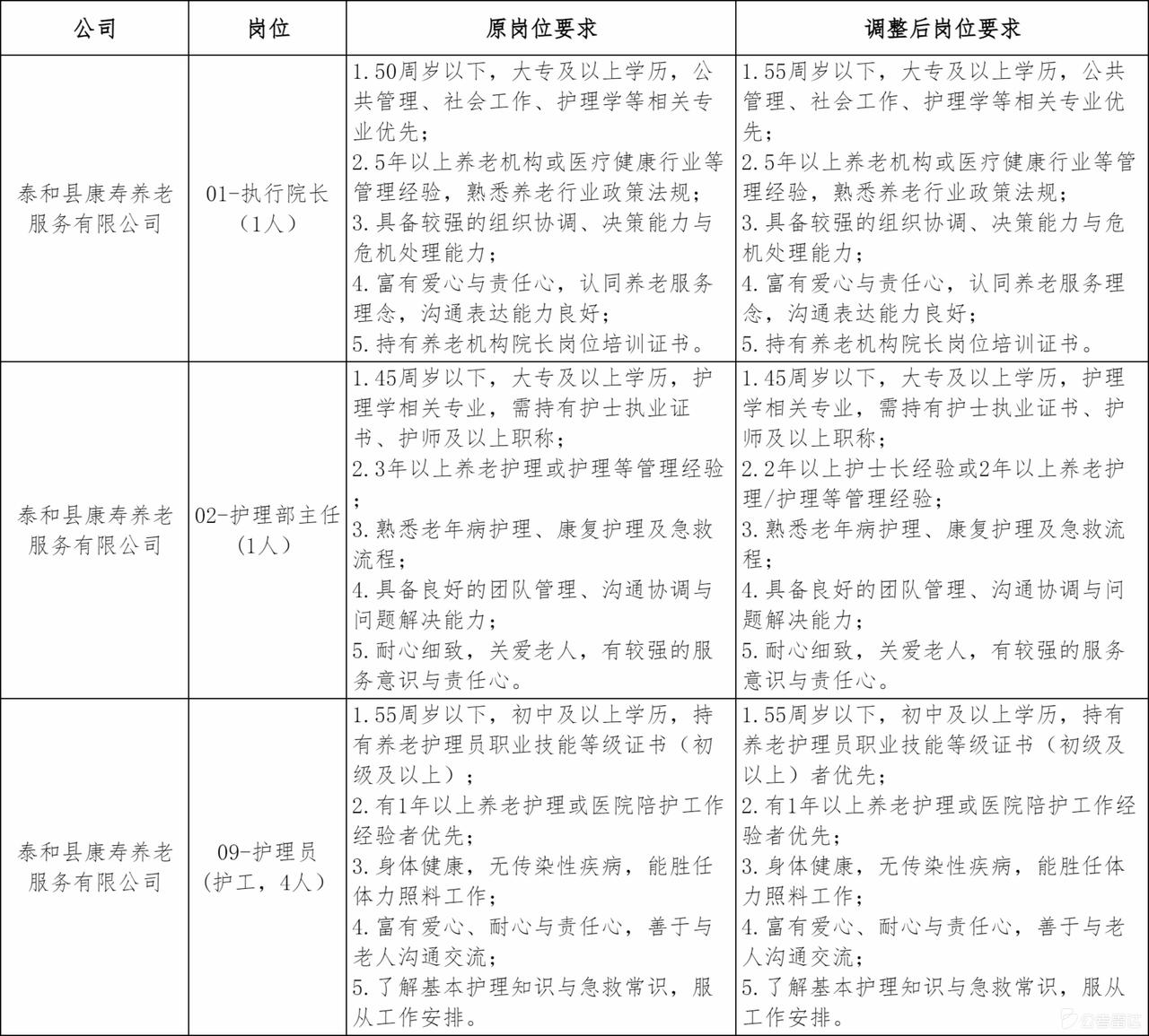 🔄江西泰和县康寿养老服务有限公司2026公开招聘重启报名及岗位调整！

因部分
