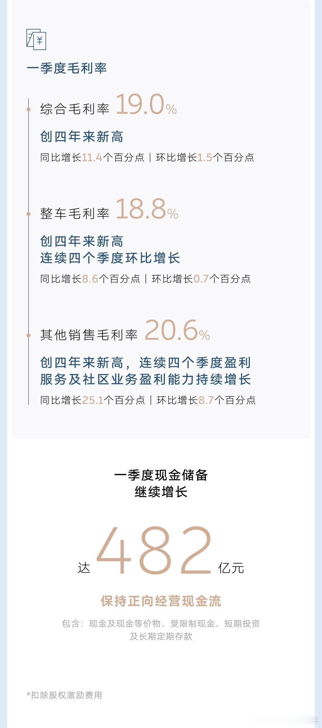 蔚来连续两个季度盈利了！5月21日，蔚来发布2026年一季度财报。一季度实现经营