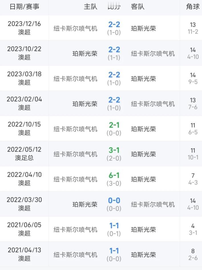 太不可思议了，珀斯光荣和纽卡斯尔喷气机连续5次交锋打成2-2，就比如今天的比赛，