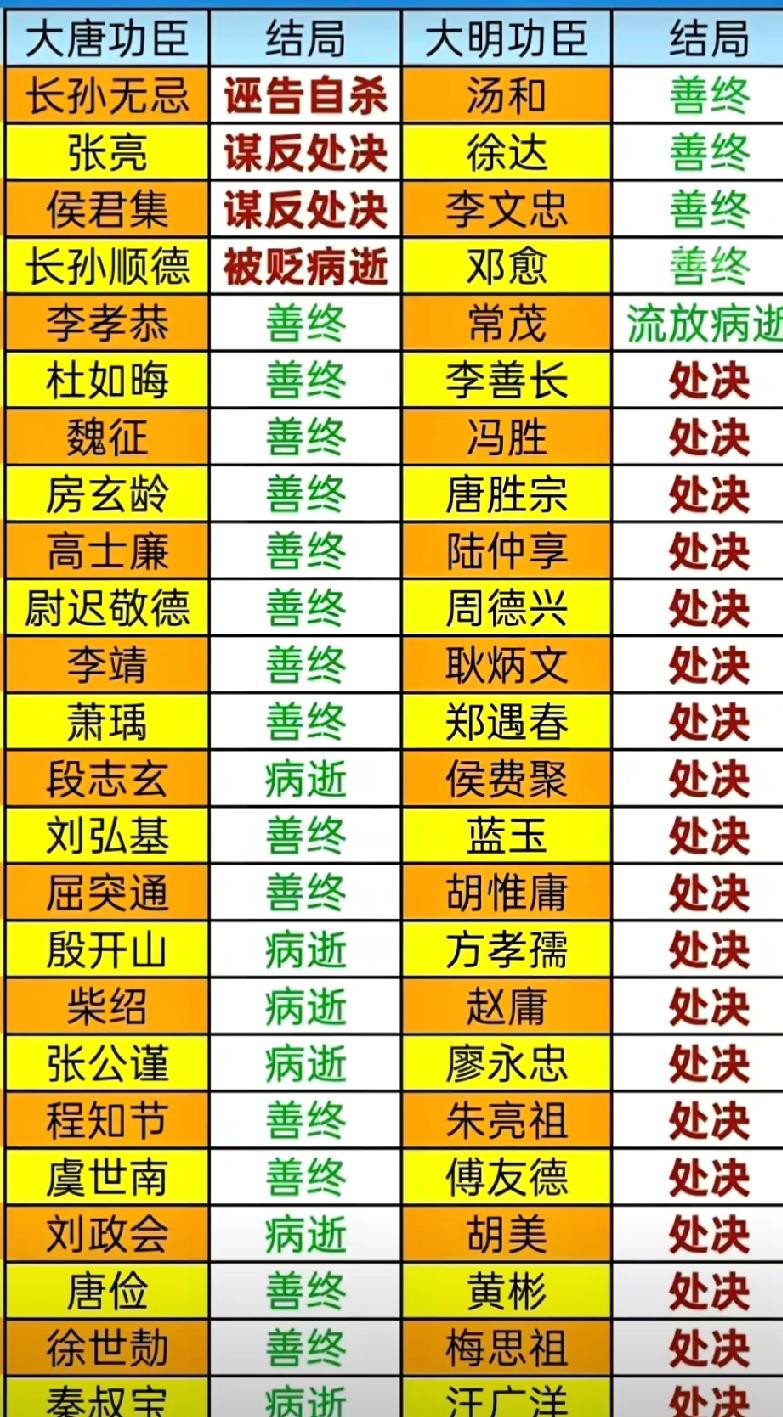 大唐与大明开国功臣结局对照