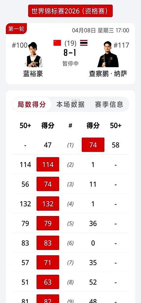 中国斯诺克这回真捡到宝了！
 

08年的小将蓝裕豪，才17岁，世锦赛资格赛首秀