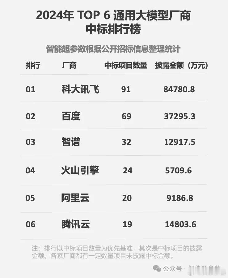 算力和AI大模型已经不再是最核心的问题，如何将AI进行大规模的落地应用才是当下以