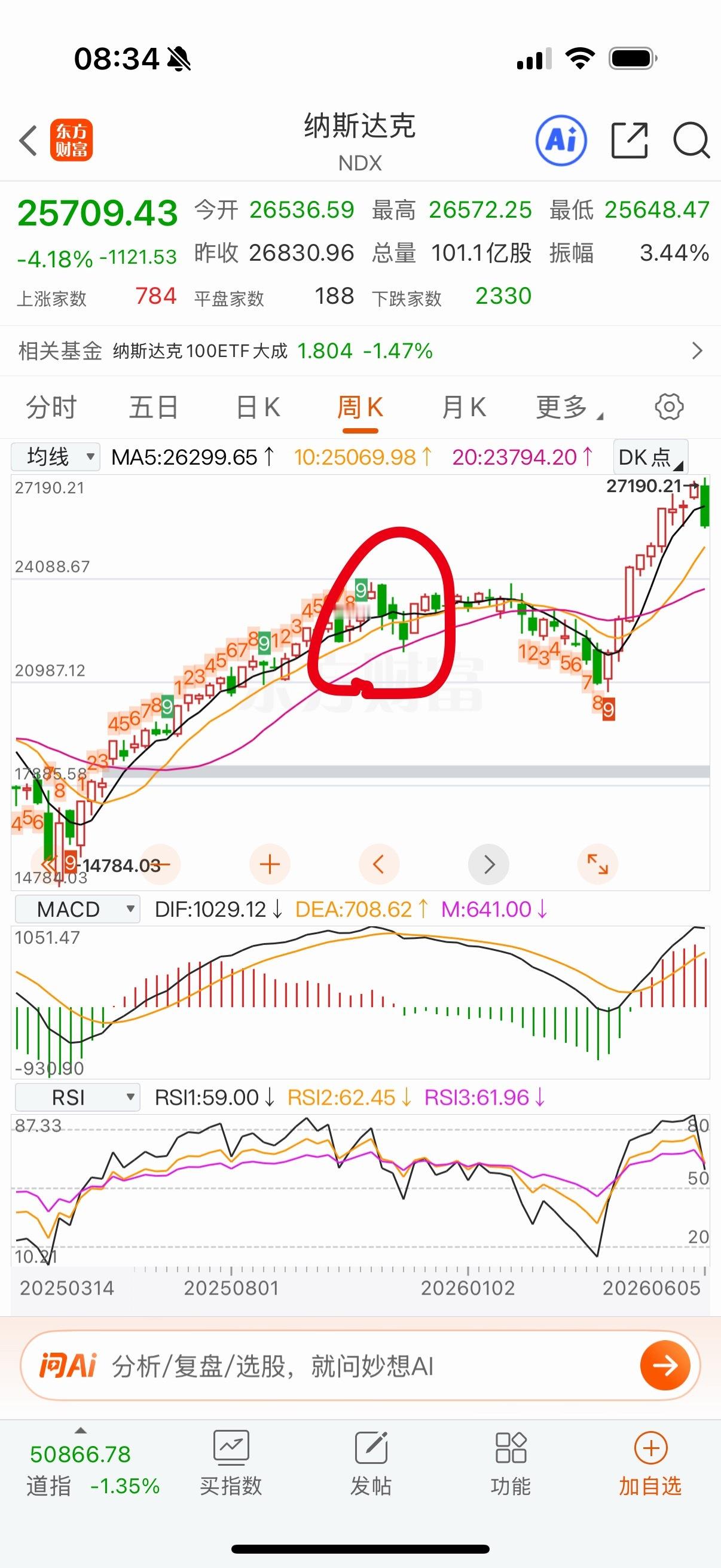 纳指周线九转都跌没了，这突然爆破也是够狠。这样杀跌很可能是一步到位，不过周线修复