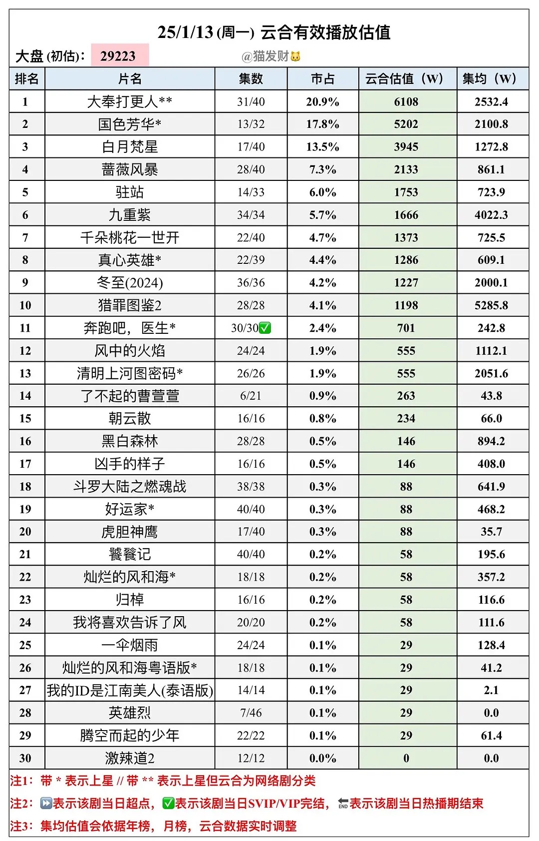 0113杨紫国色芳华云合集均首周破2100了！！ 