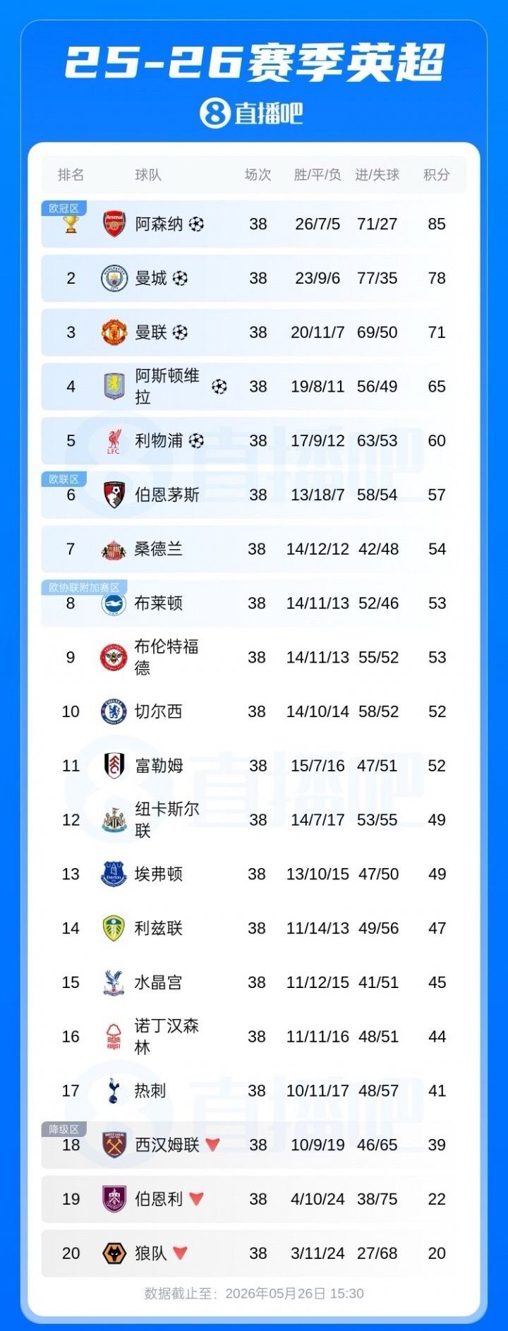 5月26日讯 本赛季英超落下帷幕，阿森纳夺得冠军，西汉姆、伯恩利、狼队降级。TA