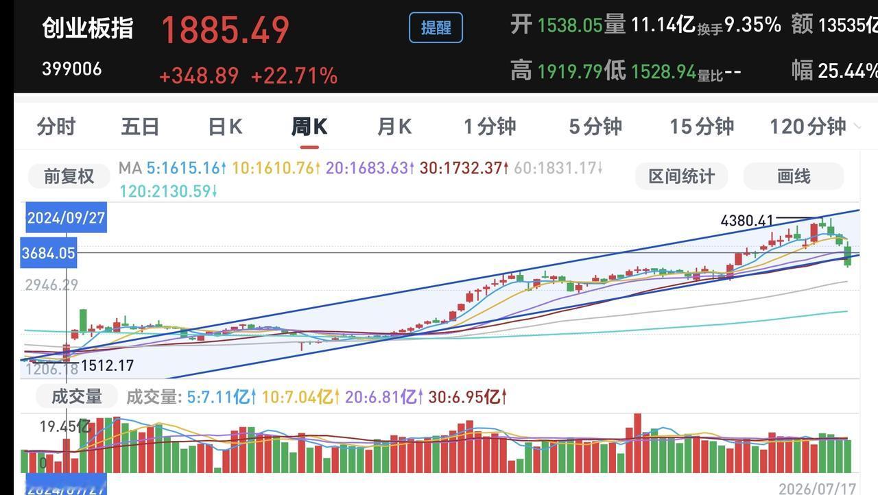 基金：创业板指会下跌到哪里
上证指数周线级别调整有三个支撑位，分别在3200多点