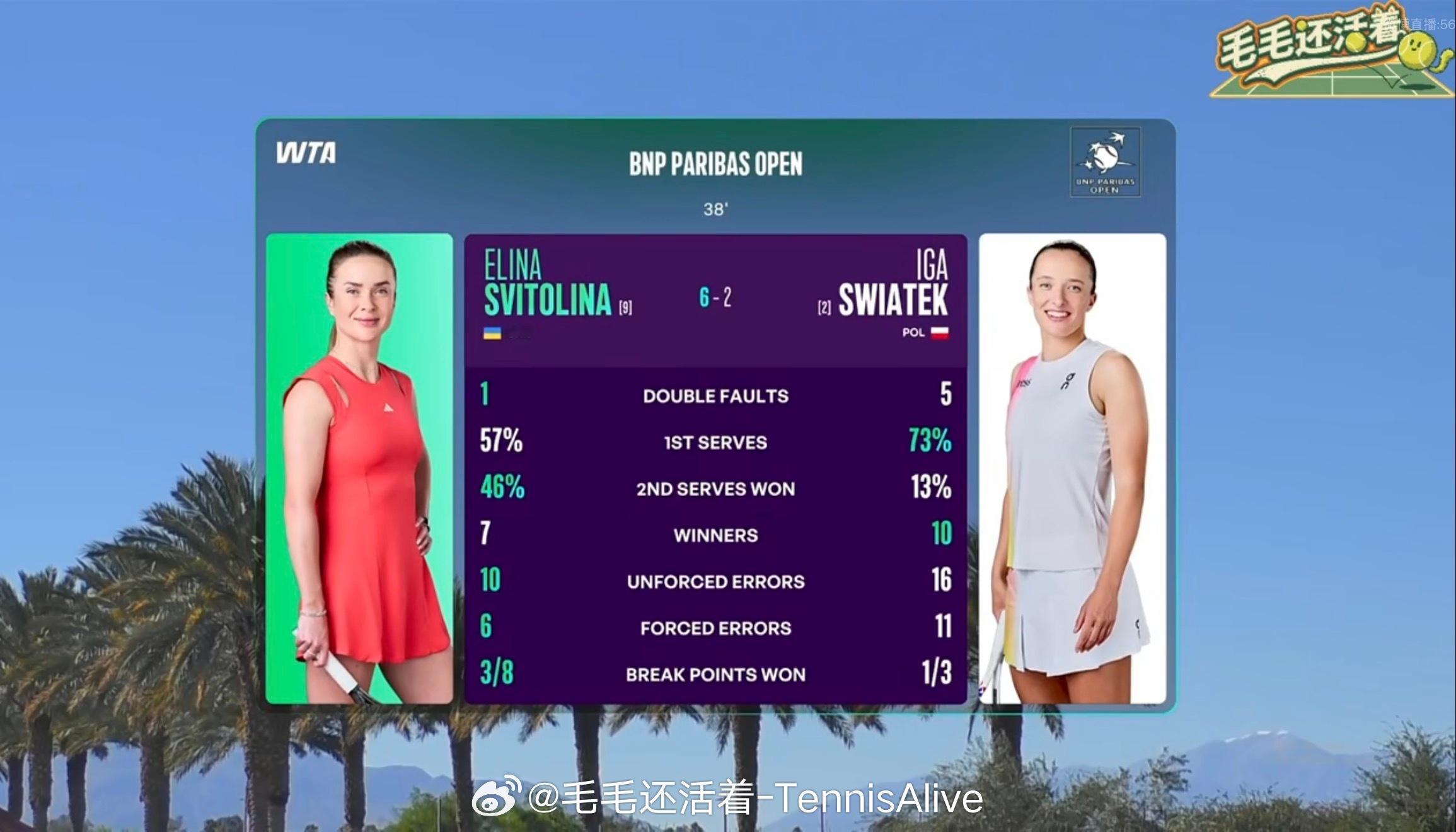 斯瓦泰克2-6斯维托丽娜，丢掉第一盘。我不知道在打些什么，又回去了。 