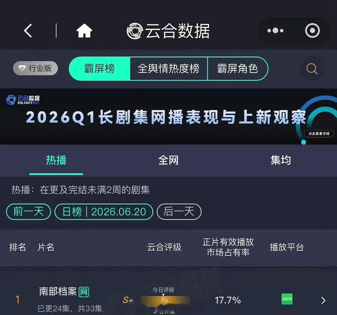 昨日云合丁禹兮《南部档案》继续登顶第一 