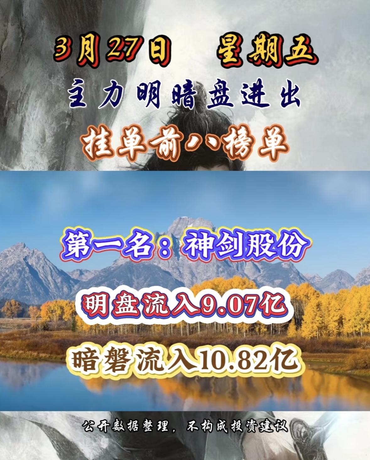 3月27日主力明盘+暗盘净流入与净流出个股揭晓。

西部材料排名第七，明暗盘流入