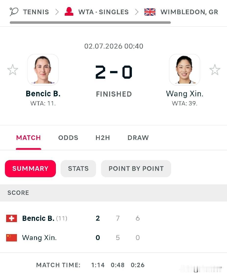 温网第二轮：王欣瑜吞蛋，惨遭本西奇横扫
74分钟，5-7、0-6，王欣瑜没有抵抗