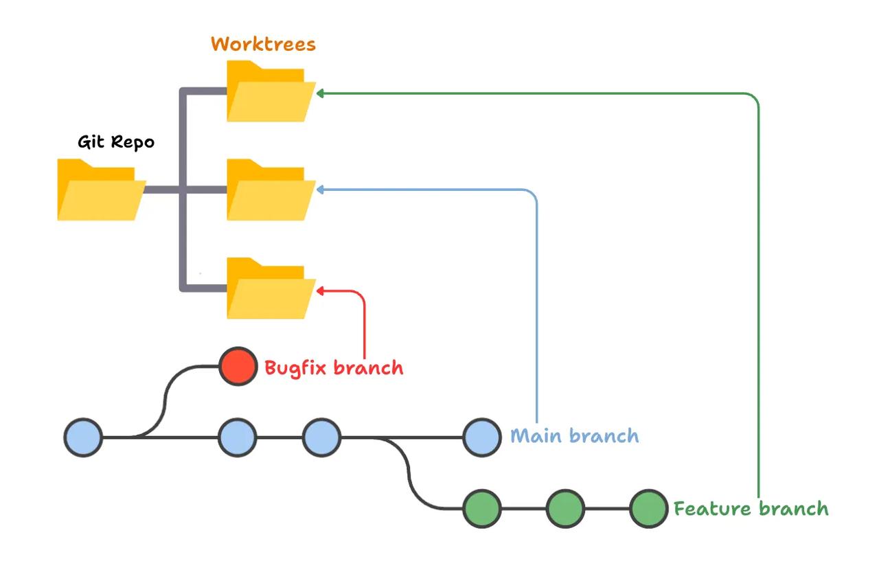 Git Branch 与 Worktree：版本隔离与目录隔离

Branch（