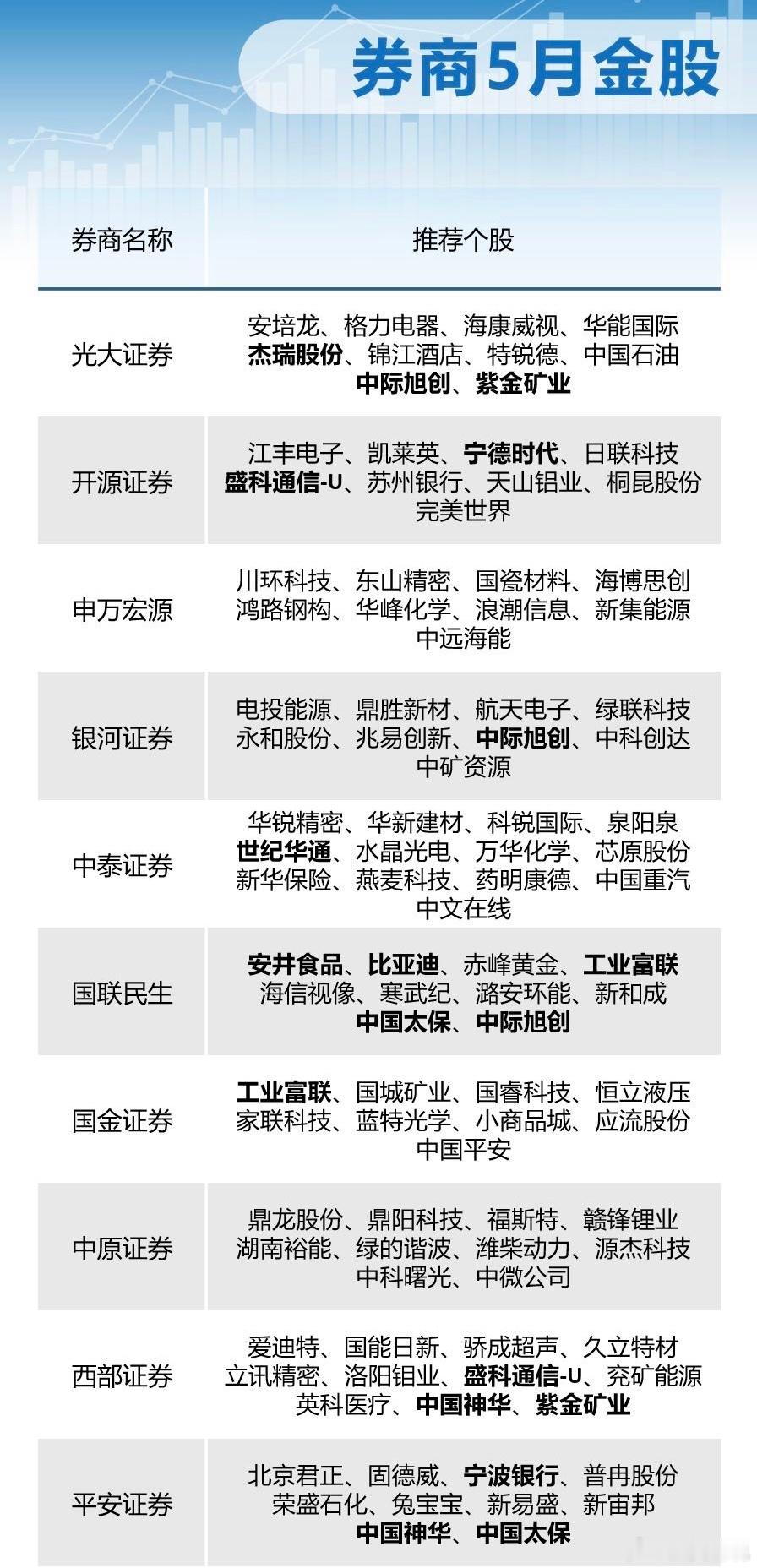 10家券商5月金股推荐其中受推荐最多的是安井食品，中际旭创和盛科通信。 