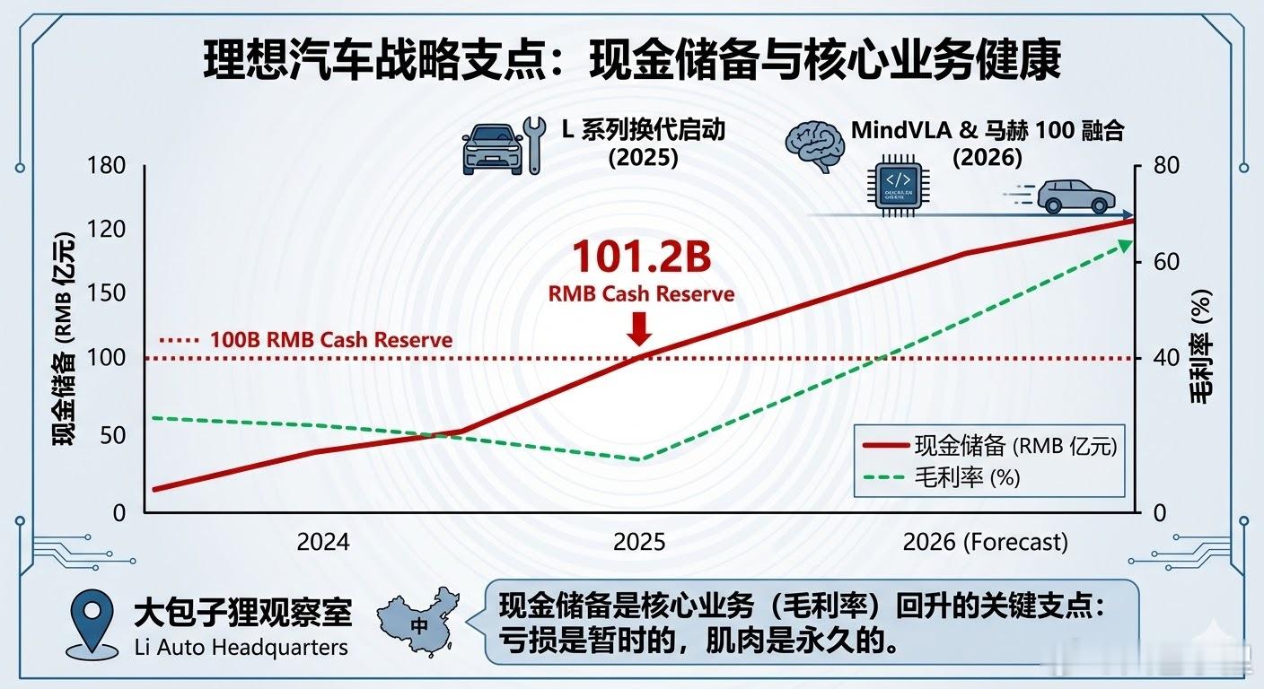 利润下滑85%！理想年终答卷就这？理想汽车刚刚交出了 2025 年的全年成绩单。