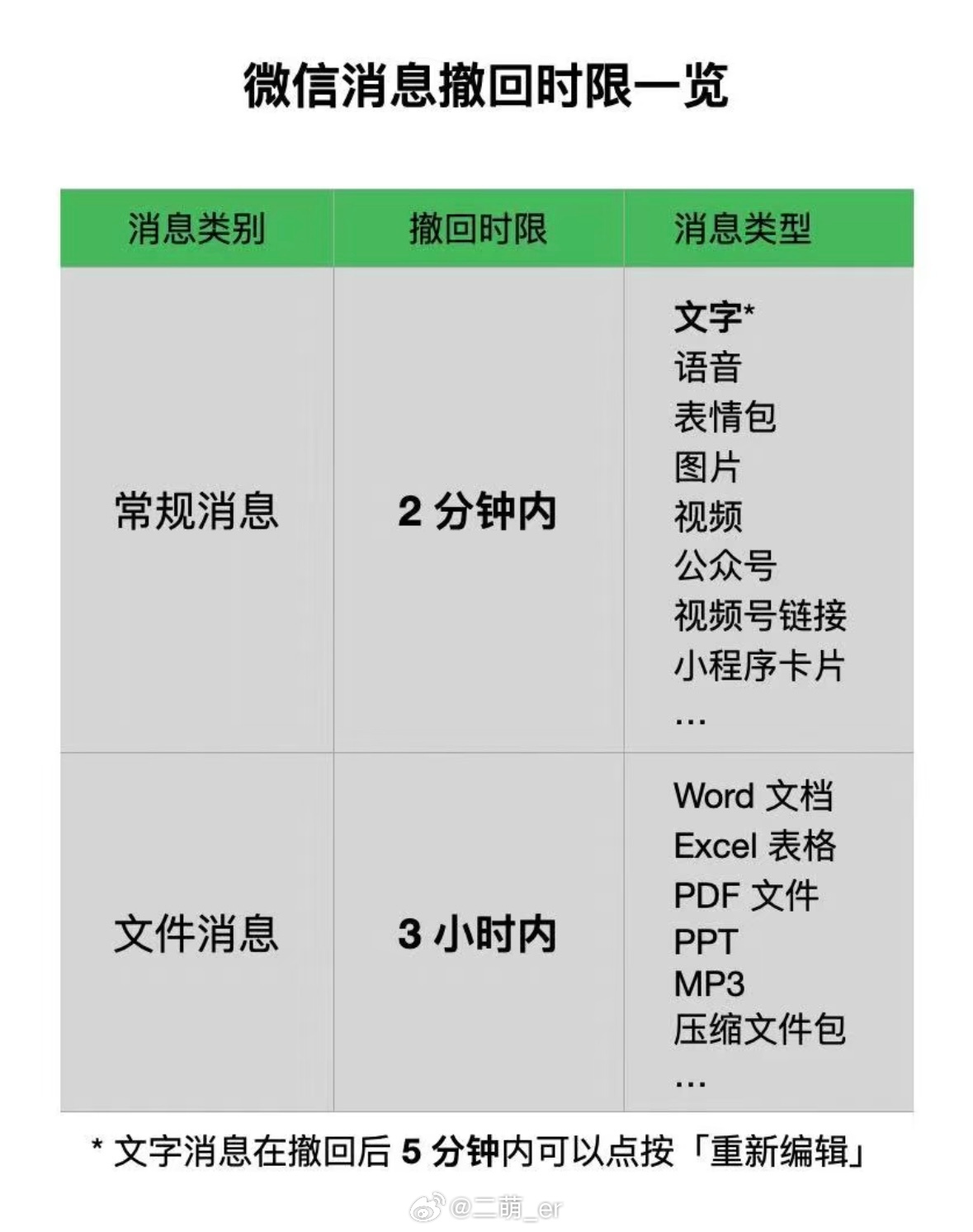 微信回应只能撤回2分钟内消息微信这波分寸感玩明白了2分钟刚好来得及改口，超时就没