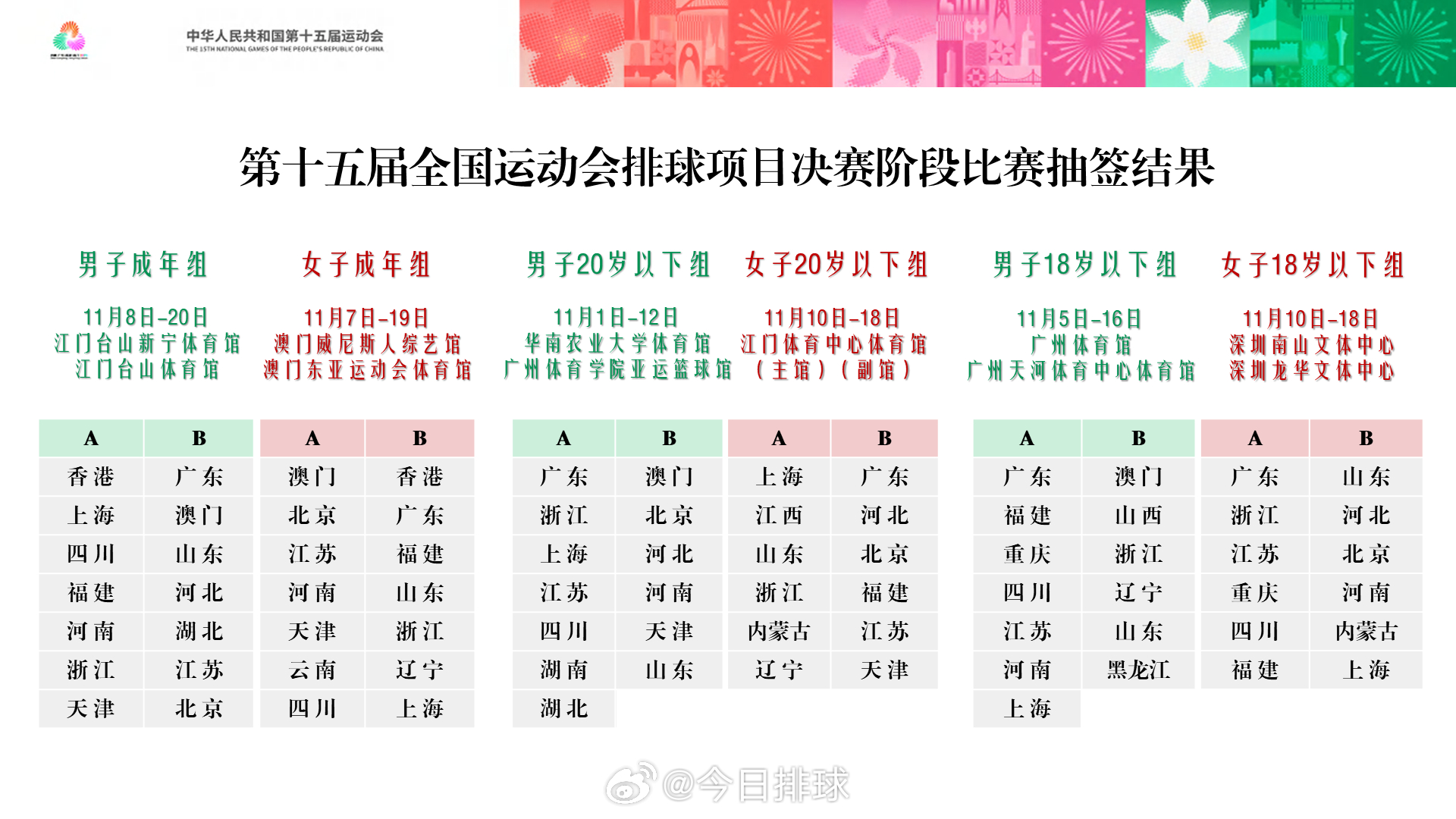第十五届全国运动会排球项目决赛阶段比赛抽签结果全运会[超话]全运会排球比赛 ​​