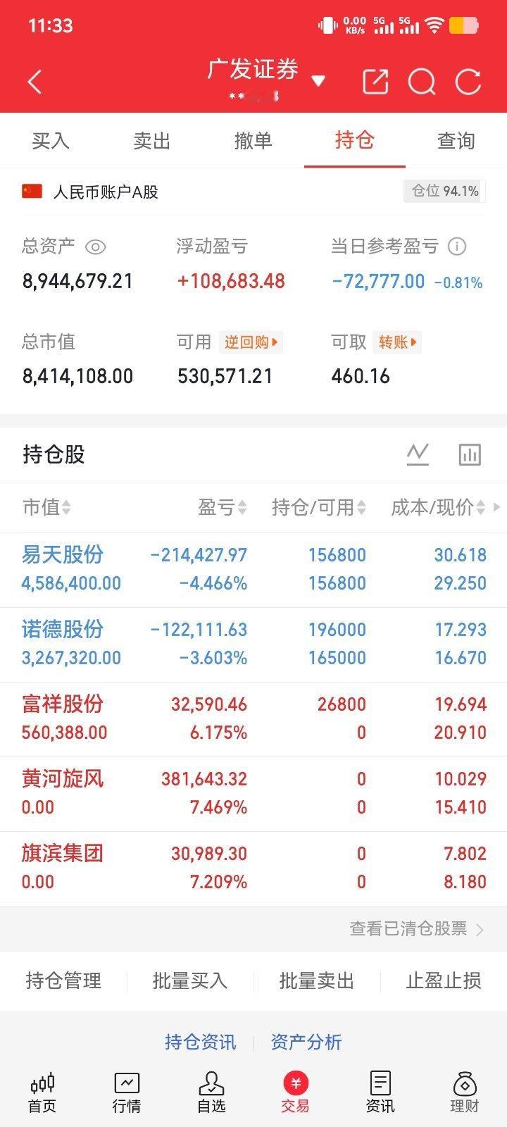 浪哥的兄弟姐妹们！收盘了；今天早盘总体来说亏点； 小假期带来的负面情续还是有的！