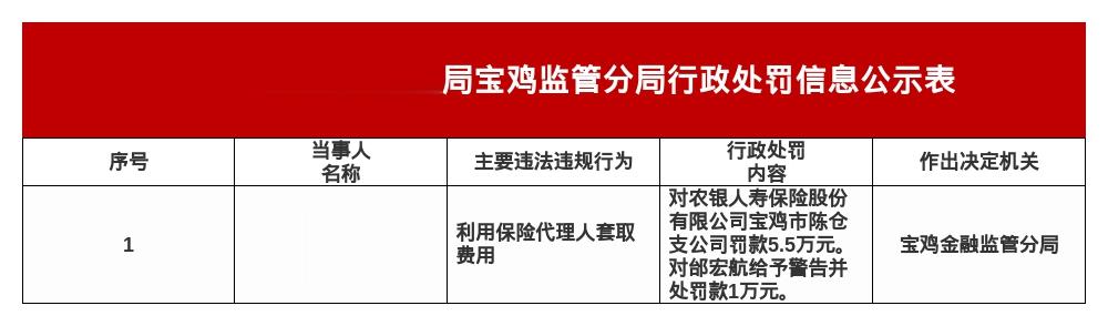 农银人寿宝鸡支公司被罚5.5万，涉套取费用等