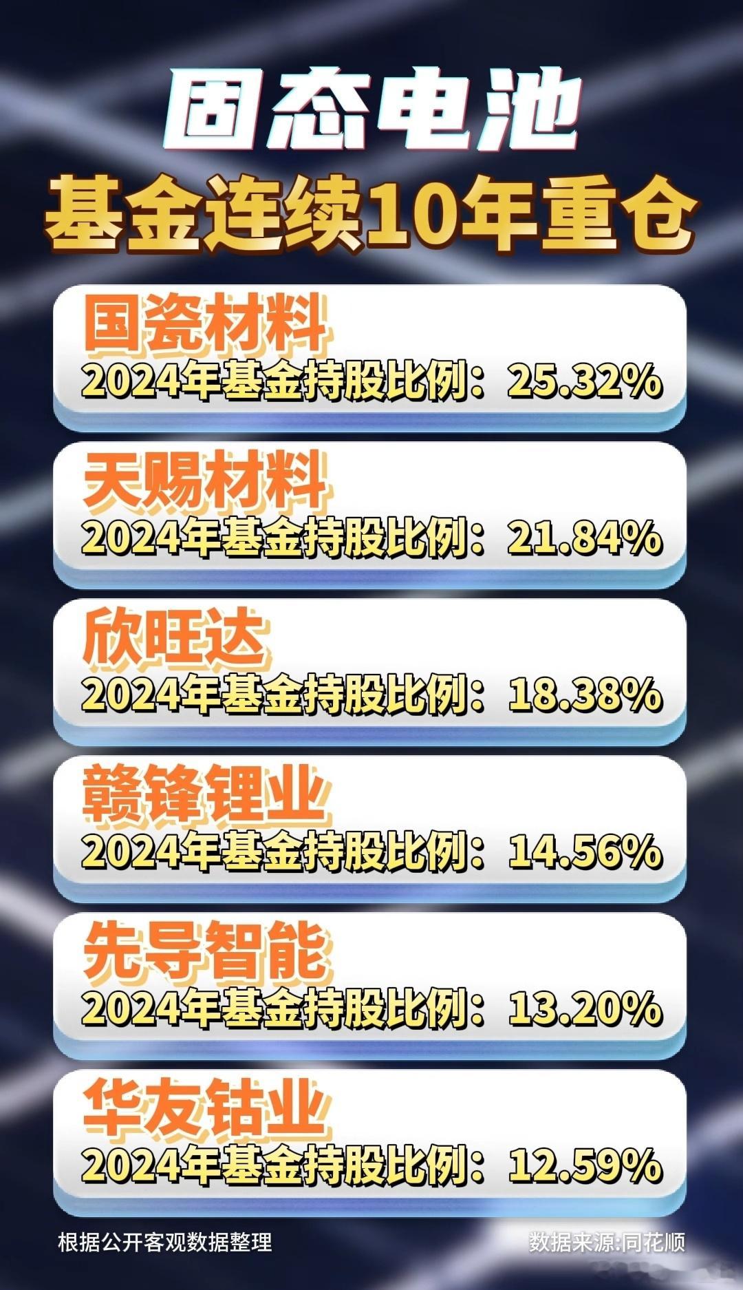 基金连续十年，重仓的固态电池概念股名单A股 ​​​