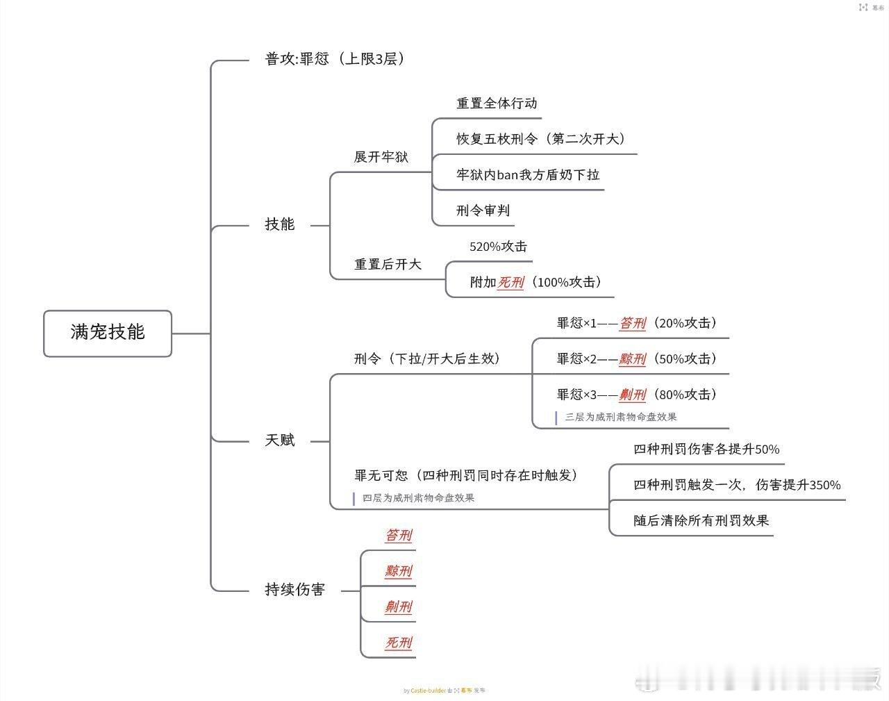 #代号鸢[超话]#来自殿下的投稿：超级清晰的满宠技能梳理[开学季]好清晰好棒 ​
