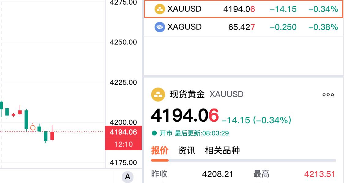 黄金现在价格怎么看?
黄金依旧
延续昨晚的回落趋势。

现货黄金报价4194.0