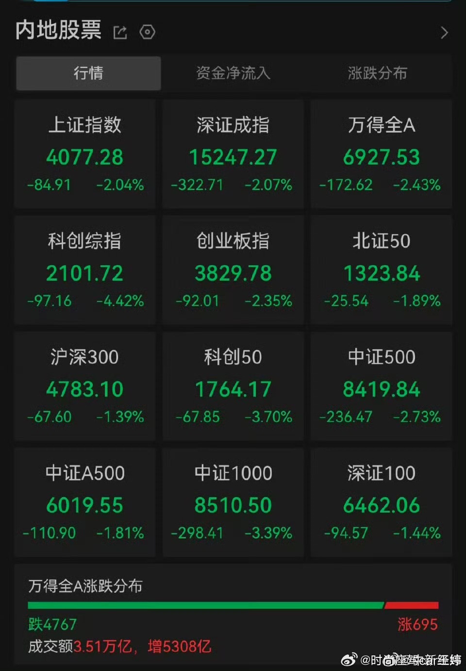 A股跌破4100北京飞昆明落地，感觉大A要冲新高，昆明落地腾冲怎么跌破4100啦