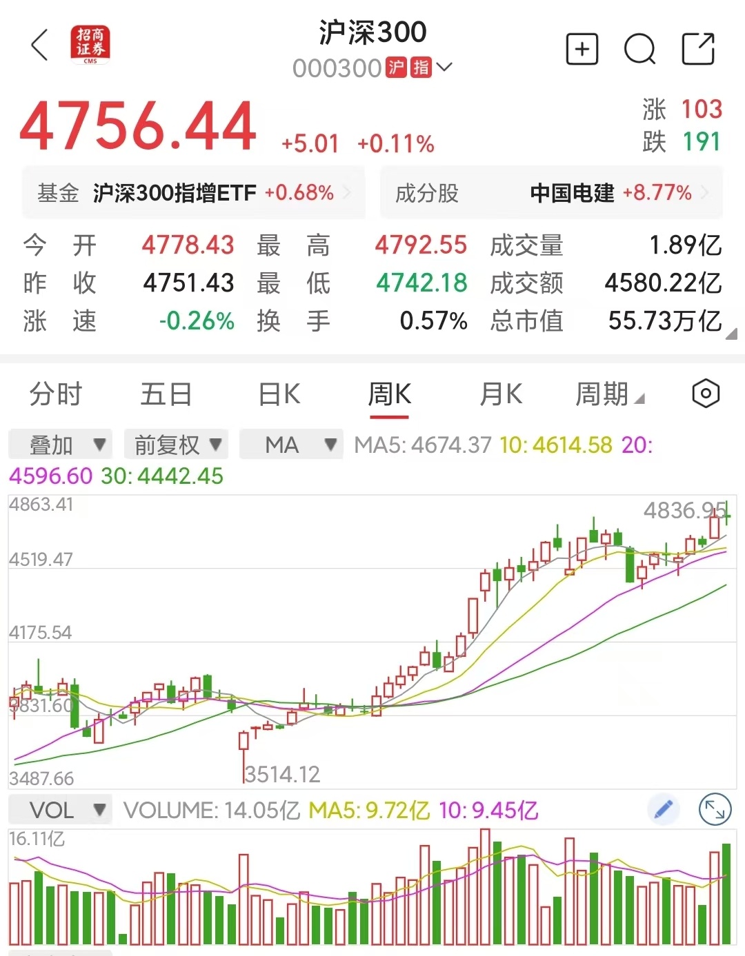 感觉消费情绪在2026年会大幅改善，从A股金融消费开始消费情绪这种东西很玄妙，是
