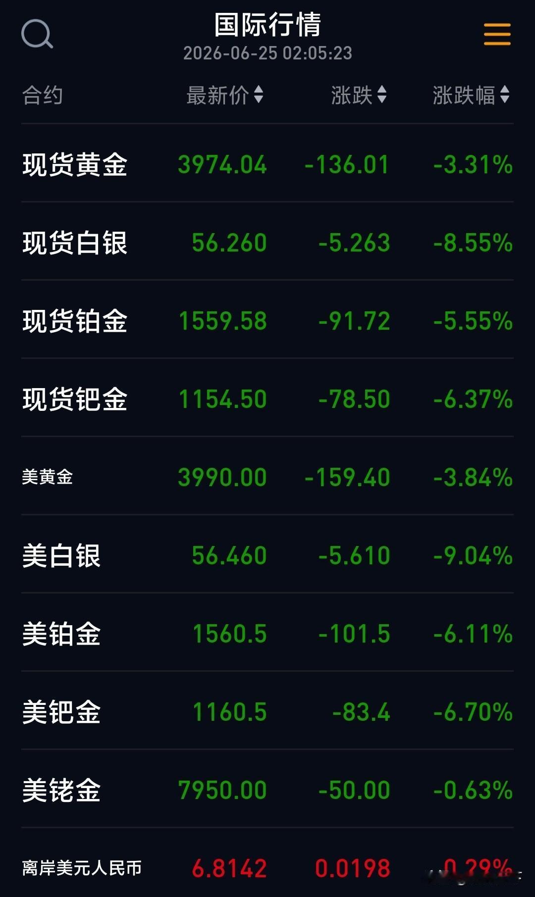 今天注定是个不眠之夜，单日下跌突破9%个点，白银撤回去年10月价格，黄金直接相较