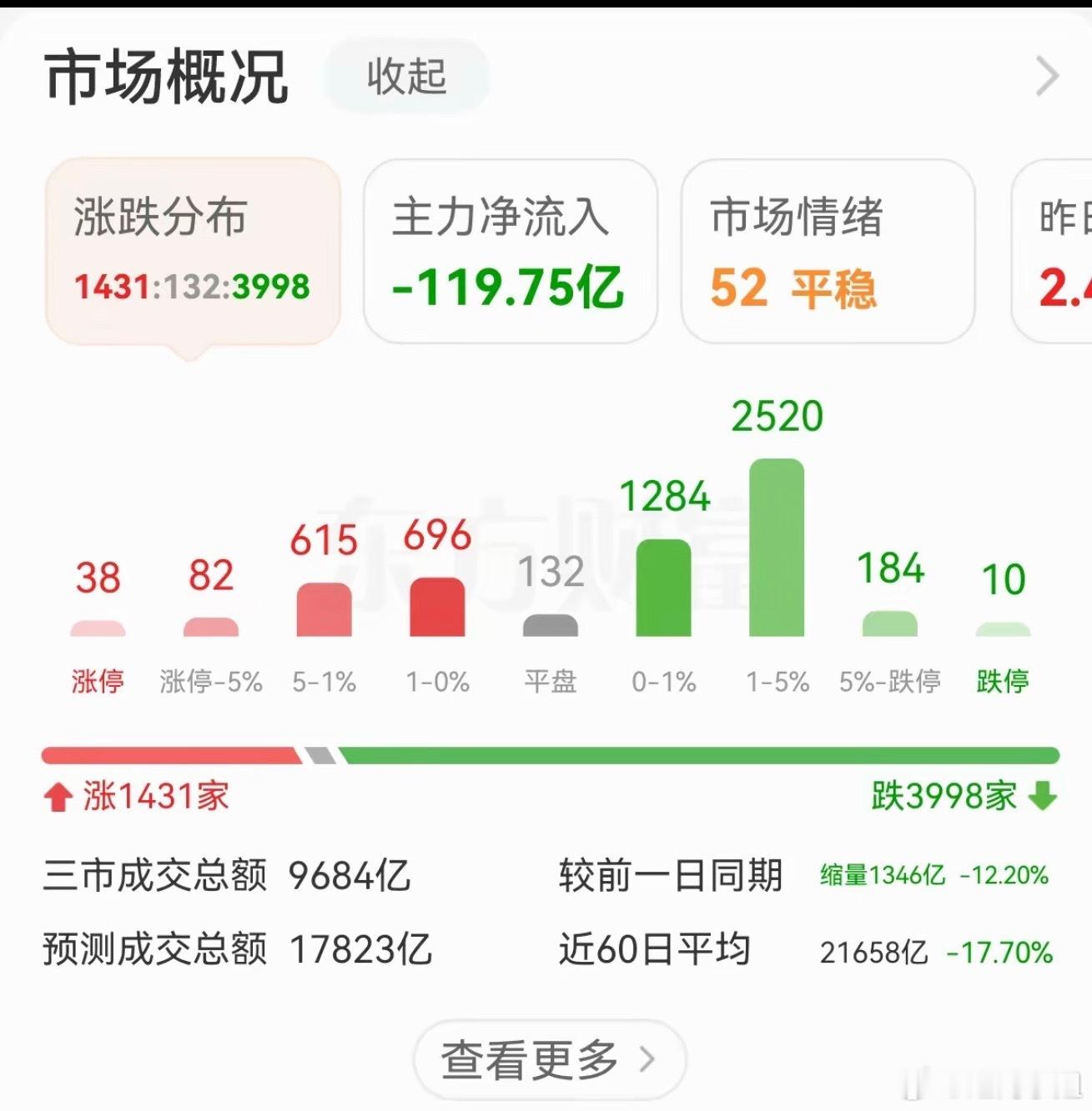 曝李勒优和崔晋妈妈闹掰的原因指数没跌，个股普跌，今天开盘冲高即走的都是高手。可惜